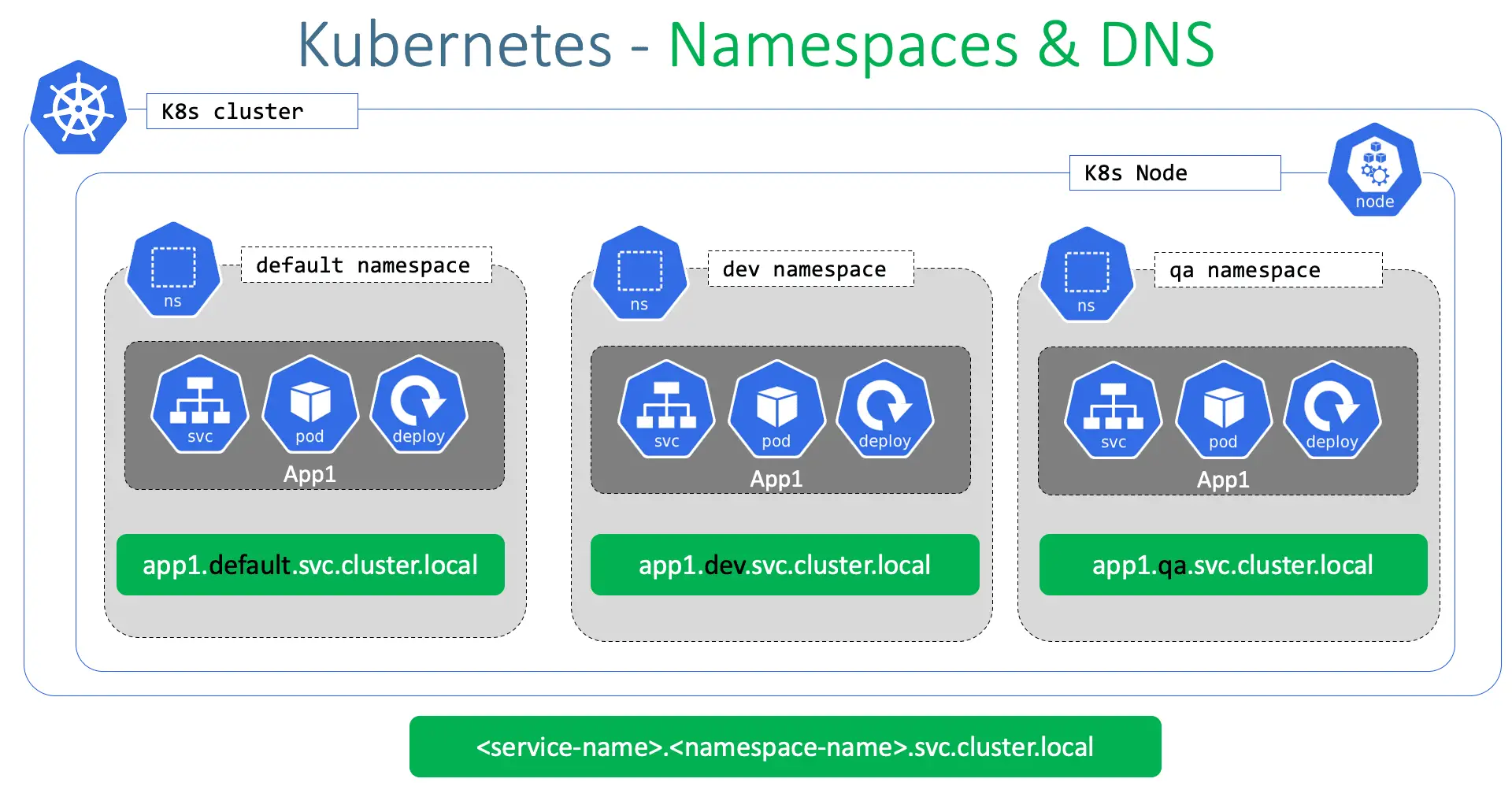 Guía sobre el uso de Namespaces en Kubernetes