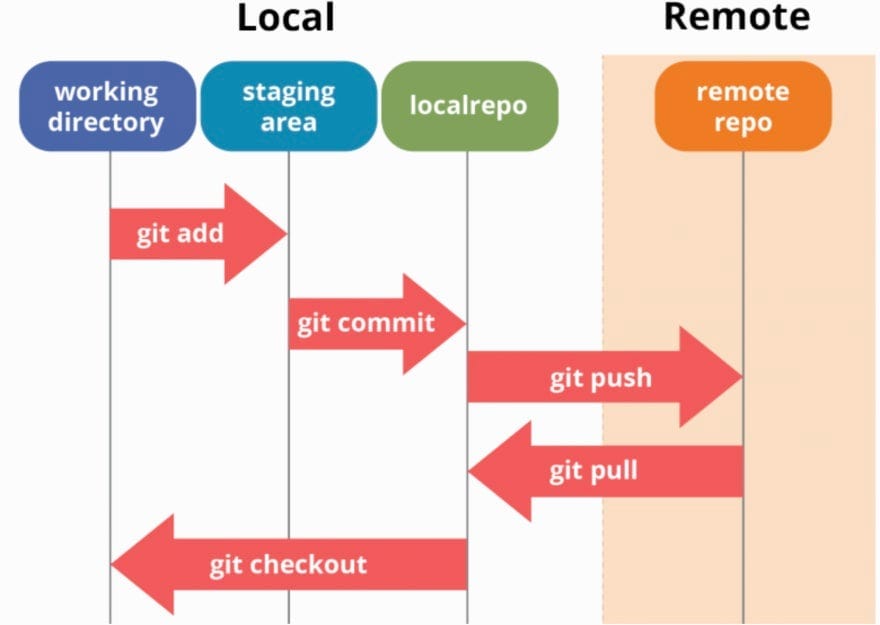 Git para Principiantes: Una Guía Introductoria
