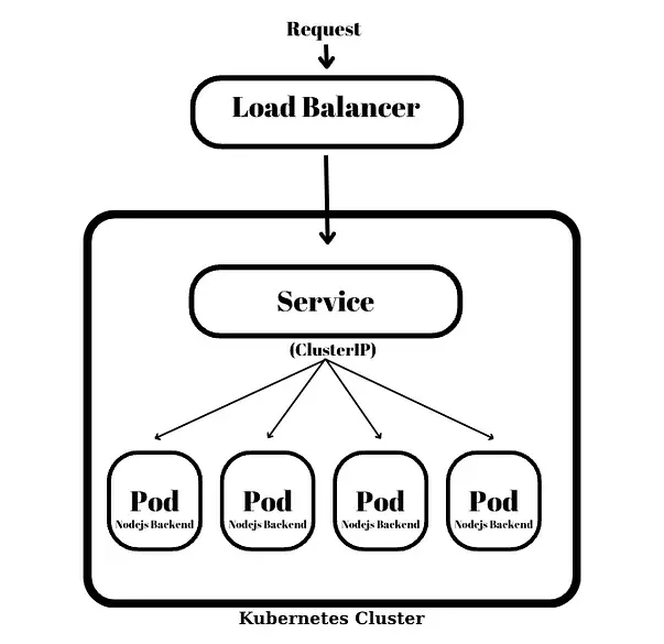 LoadBalancer (Medium)